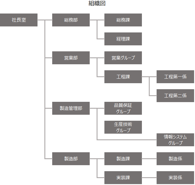 組織図